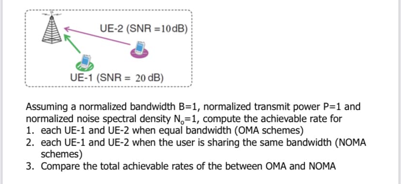 UE-2 (SNR =10 dB)
UE-1 (SNR = 20 dB)
Assuming a normalized bandwidth B=1, normalized transmit power P=1 and
normalized noise spectral density N,=1, compute the achievable rate for
1. each UE-1 and UE-2 when equal bandwidth (OMA schemes)
2. each UE-1 and UE-2 when the user is sharing the same bandwidth (NOMA
schemes)
3. Compare the total achievable rates of the between OMA and NOMA
