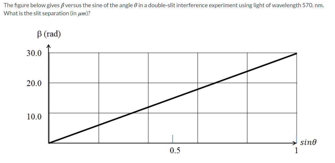 The figure below gives versus the sine of the angle in a double-slit interference experiment using light of wavelength 570. nm.
What is the slit separation (in um)?
ß (rad)
30.0
20.0
10.0
0.5
sine
1