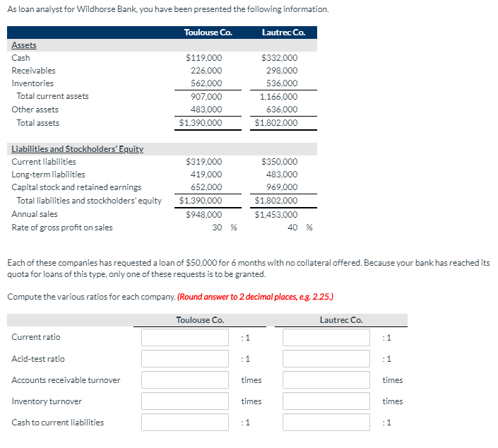 As loan analyst for Wildhorse Bank, you have been presented the following information.
Toulouse Co.
Lautrec Co.
Assets
Cash
$119,000
$332,000
Receivables
226,000
298,000
Inventories
562,000
536,000
Total current assets
907,000
1,166,000
Other assets
483,000
636,000
Total assets
$1,390,000
$1,802,000
Liabilities and Stockholders' Equity.
Current liabilities
$319,000
$350,000
Long-term liabilities
419.000
483,000
Capital stock and retained earnings
652,000
969,000
Total liabilities and stockholders' equity
$1,390,000
$1,802,000
Annual sales
$948,000
$1,453,000
Rate of gross profit on sales
30 %
40 %
Each of these companies has requested a loan of $50,000 for 6 months with no collateral offered. Because your bank has reached its
quota for loans of this type, only one of these requests is to be granted.
Compute the various ratios for each company. (Round answer to 2 decimal places, eg. 2.25.)
Toulouse Co.
Lautrec Co.
Current ratio
:1
Acid-test ratio
Accounts receivable turnover
times
times
Inventory turnover
times
times
Cash to current liabilities
:1
:1
