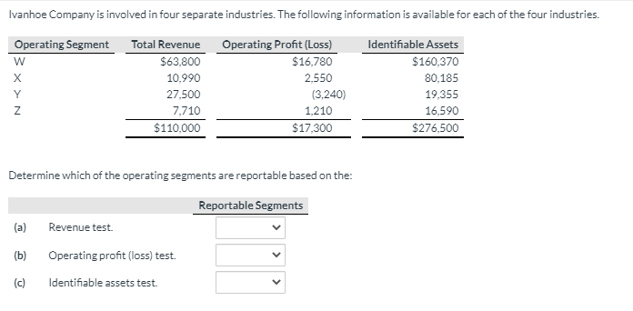 Ivanhoe Company is involved in four separate industries. The following information is available for each of the four industries.
Operating Profit (Loss)
$16,780
Operating Segment
Total Revenue
Identifiable Assets
$63,800
$160,370
X
10,990
2,550
80,185
Y
27,500
(3,240)
19,355
7,710
1,210
16,590
$110,000
$17,300
$276,500
Determine which of the operating segments are reportable based on the:
Reportable Segments
(a)
Revenue test.
(b)
Operating profit (loss) test.
(c)
Identifiable assets test.
