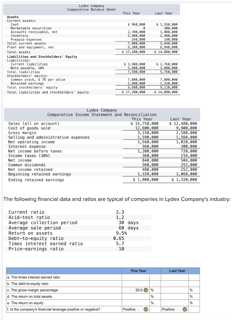 Lydex Company
Comparative Balance Sheet
This Year
Last Year
Assets
Current assets:
Cash
Marketable securities
Accounts receivable, net
Inventory
Prepaid expenses
Total current assets
Plant and equipment, net
Total assets
Liabilities and Stockholders' Equity
Liabilities:
Current liabilities
Note payable, 10%
Total liabilities
Stockholders' equity:
Common stock, $ 78 par value
Retained earnings
Total stockholders' equity
Total liabilities and stockholders' equity
$ 960,000
0
2,700,000
3,900,000
240,000
7,800,000
9,300,000
$ 17,100,000
$ 3,900,000
3,600,000
7,500,000
7,800,000
1,800,000
9,600,000
$ 17,100,000
$ 1,260,000
300,000
1,800,000
2,400,000
180,000
5,940,000
8,940,000
$ 14,880,000
$ 2,760,000
3,000,000
5,760,000
7,800,000
1,320,000
9,120,000
$ 14,880,000
Sales (all on account)
Lydex Company
Comparative Income Statement and Reconciliation
This Year
$ 15,750,000
12,600,000
3,150,000
1,590,000
Last Year
$ 12,480,000
9,900,000
2,580,000
Cost of goods sold
Gross margin
Selling and administrative expenses
Net operating income
Interest expense
Net income before taxes
Income taxes (30%)
Net income
Common dividends
Net income retained
Beginning retained earnings
Ending retained earnings
1,560,000
1,560,000
1,020,000
360,000
300,000
1,200,000
720,000
360,000
216,000
840,000
504,000
360,000
252,000
480,000
252,000
1,320,000
1,068,000
$ 1,800,000
$ 1,320,000
The following financial data and ratios are typical of companies in Lydex Company's industry:
Current ratio
Acid-test ratio
2.3
1.2
Average collection period
30 days
Average sale period
60 days
Return on assets
9.5%
Debt-to-equity ratio
0.65
Times interest earned ratio
5.7
Price-earnings ratio
10
a. The times interest earned ratio
b. The debt-to-equity ratio
This Year
Last Year
c. The gross margin percentage
20.0
%
%
d. The return on total assets
%
%
e. The return on equity
%
%
f. Is the company's financial leverage positive or negative?
Positive
Positive