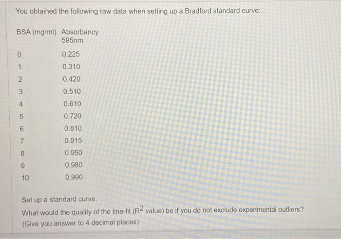 You obtained the following raw data when setting up a Bradford standard curve:
BSA (mg/ml) Absorbancy
595nm
0.225
1
0.310
0.420
0.510
0.610
0.720
6
0.810
7
0.915
8
0.950
6.
0.980
10
0.990
Set up a standard curve.
What would the quality of the line-fit (R2 value) be if you do not exclude experimental outliers?
(Give you answer to 4 decimal places)
4.
