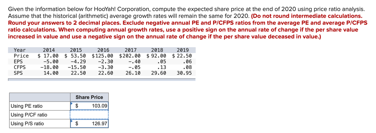 Given the information below for HooYah! Corporation, compute the expected share price at the end of 2020 using price ratio analysis.
Assume that the historical (arithmetic) average growth rates will remain the same for 2020. (Do not round intermediate calculations.
Round your answers to 2 decimal places. Exclude negative annual PE and P/CFPS ratios from the average PE and average P/CFPS
ratio calculations. When computing annual growth rates, use a positive sign on the annual rate of change if the per share value
increased in value and use a negative sign on the annual rate of change if the per share value deceased in value.)
Year
Price
EPS
CFPS
SPS
2014
2015
$ 17.00 $ 53.50
-5.00
-4.29
-18.00
-15.50
14.00
22.50
Using PE ratio
Using P/CF ratio
Using P/S ratio
2016
$125.00
$
-2.30
-3.30
22.60
Share Price
$ 103.09
126.97
2017
$202.00
-.40
-.05
26.10
2018
$92.00
.05
.13
29.60
2019
$22.50
.06
.08
30.95