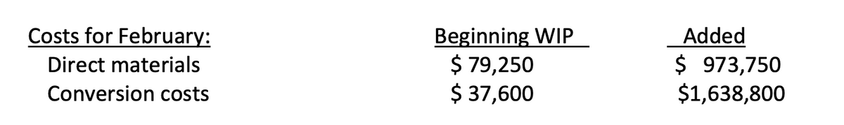 Costs for February:
Direct materials
Conversion costs
Beginning WIP
$ 79,250
$ 37,600
Added
$ 973,750
$1,638,800