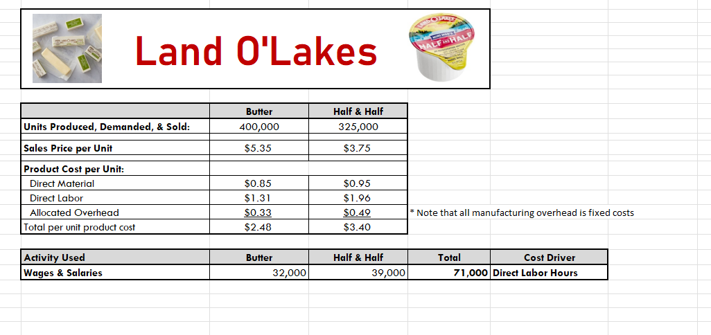 PRE
Land O'Lakes
Units Produced, Demanded, & Sold:
Sales Price per Unit
Product Cost per Unit:
Direct Material
Direct Labor
Allocated Overhead
Total per unit product cost
Activity Used
Wages & Salaries
Butter
400,000
$5.35
$0.85
$1.31
$0.33
$2.48
Butter
32,000
Half & Half
325,000
$3.75
$0.95
$1.96
$0.49
$3.40
Half & Half
39,000
*Note that all manufacturing overhead is fixed costs
Total
Cost Driver
71,000 Direct Labor Hours