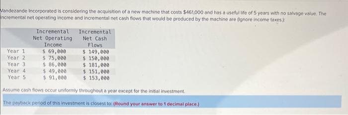 Vandezande Incorporated is considering the acquisition of a new machine that costs $461,000 and has a useful life of 5 years with no salvage value. The
ncremental net operating income and incremental net cash flows that would be produced by the machine are (ignore income taxes.):
Incremental
Net Operating
Income
$ 69,000
$ 75,000
Incremental
Net Cash
Flows
$ 149,000
$ 150,000
$ 181,000
$ 151,000
$ 153,000
Year 1
Year 2
Year 3
Year 4
Year 5
Assume cash flows occur uniformly throughout a year except for the initial investment.
The payback period of this investment is closest to: (Round your answer to 1 decimal place.)
$ 86,000
$ 49,000
$ 91,000