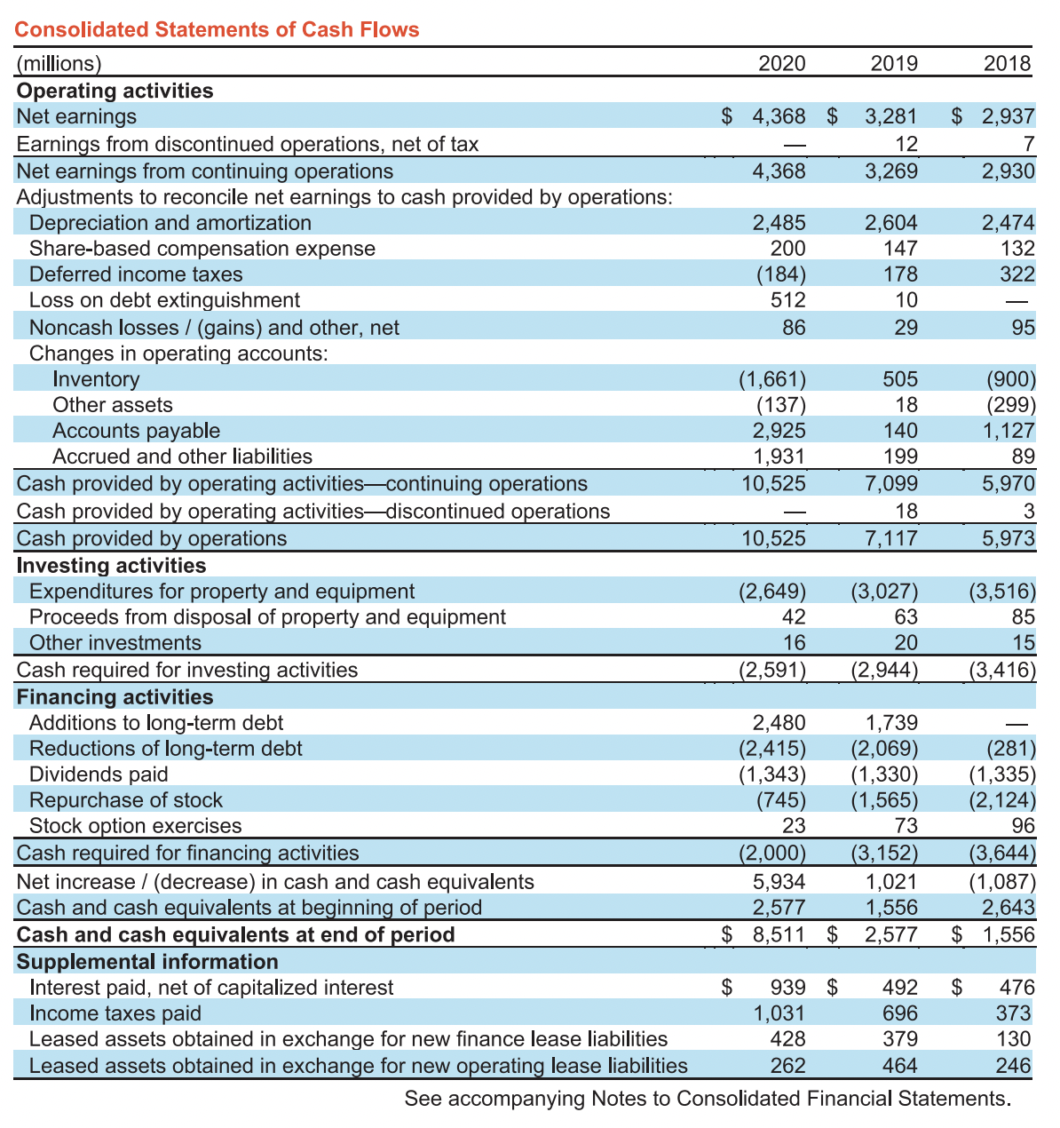 Consolidated Statements of Cash Flows
(millions)
Operating activities
Net earnings
Earnings from discontinued operations, net of tax
Net earnings from continuing operations
Adjustments to reconcile net earnings to cash provided by operations:
Depreciation and amortization
Share-based compensation expense
Deferred income taxes
Loss on debt extinguishment
Noncash losses / (gains) and other, net
Changes in operating accounts:
Inventory
Other assets
Accounts payable
Accrued and other liabilities
Cash provided by operating activities-continuing operations
Cash provided by operating activities-discontinued operations
Cash provided by operations
Investing activities
Expenditures for property and equipment
Proceeds from disposal of property and equipment
Other investments
Cash required for investing activities
Financing activities
Additions to long-term debt
Reductions of long-term debt
Dividends paid
Repurchase of stock
Stock option exercises
Cash required for financing activities
Net increase / (decrease) in cash and cash equivalents
Cash and cash equivalents at beginning of period
Cash and cash equivalents at end of period
Supplemental information
Interest paid, net of capitalized interest
Income taxes paid
Leased assets obtained in exchange for new finance lease liabilities
Leased assets obtained in exchange for new operating lease liabilities
2020
$ 4,368 $
$
4,368
2,485
200
(184)
512
86
(1,661)
(137)
2,925
1,931
10,525
10,525
(2,649)
42
16
(2,591)
(2,000)
5,934
2,577
$ 8,511 $
939 $
2019
1,031
428
262
3,281
12
3,269
2,604
147
178
10
29
2,480
1,739
(2,415) (2,069)
(1,343) (1,330)
(745)
(1,565)
23
73
505
18
140
199
7,099
18
7,117
(3,027)
63
20
(2,944)
(3,152)
1,021
1,556
2,577
492
696
379
464
2018
$ 2,937
7
2,930
$
2,474
132
322
95
(900)
(299)
1,127
89
5,970
3
5,973
(3,516)
85
15
(3,416)
(281)
(1,335)
(2,124)
96
(3,644)
(1,087)
2,643
$ 1,556
476
373
130
246
See accompanying Notes to Consolidated Financial Statements.