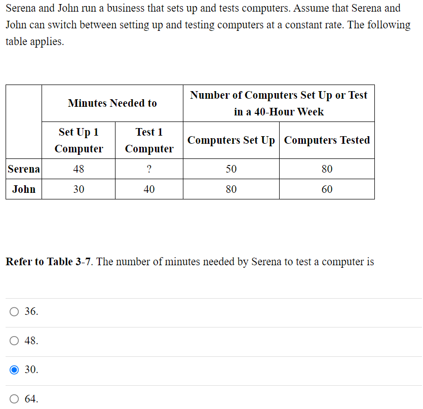 Serena and John run a business that sets up and tests computers. Assume that Serena and
John can switch between setting up and testing computers at a constant rate. The following
table applies.
Serena
John
O 36.
O 48.
30.
Minutes Needed to
64.
Set Up 1
Computer
48
30
Test 1
Computer
?
40
Refer to Table 3-7. The number of minutes needed by Serena to test a computer is
Number of Computers Set Up or Test
in a 40-Hour Week
Computers Set Up Computers Tested
50
80
80
60