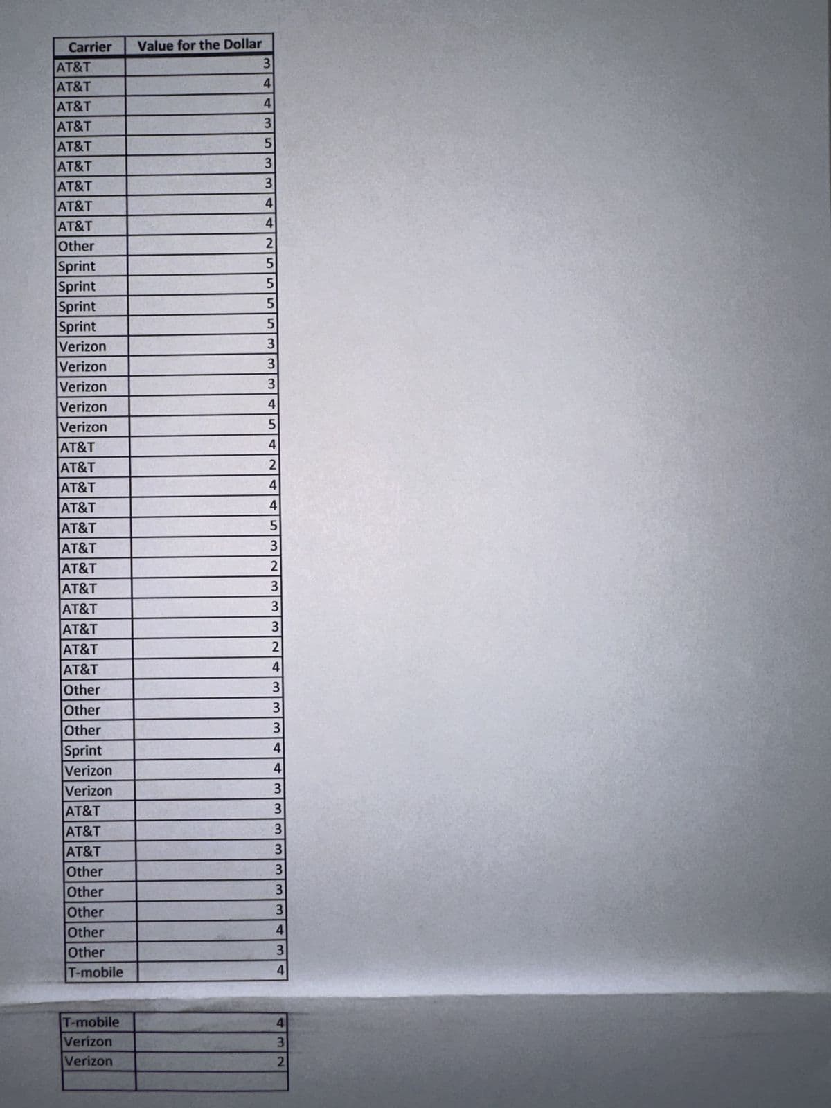 Carrier
Value for the Dollar
AT&T
3
AT&T
4
AT&T
4
AT&T
3
AT&T
AT&T
AT&T
533
AT&T
4
AT&T
4
Other
2
Sprint
5
Sprint
5
Sprint
5
Sprint
5
Verizon
3
Verizon
3
Verizon
3
Verizon
4
Verizon
5
AT&T
4
AT&T
2
AT&T
4
AT&T
4
AT&T
AT&T
AT&T
AT&T
AT&T
AT&T
53
2333
AT&T
2
AT&T
4
Other
3
Other
Other
33
Sprint
Verizon
4
Verizon
AT&T
AT&T
4333
AT&T
3
Other
3
Other
3
Other
3
Other
4
Other
T-mobile
34
T-mobile
Verizon
Verizon
4
3
2