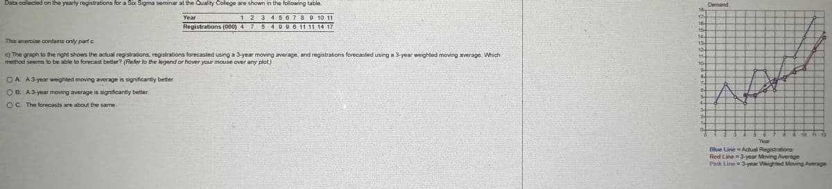 Data collected on the yearly registrations for a Six Sigma seminar at the Quality College are shown in the following table.
4 5 6 7 8 9 10 11
4 9 9 8 11 11 14 17
Year
OA A3-year weighted moving average is significantly better.
B. A 3-year moving average is significantly better.
OC The forecasts are about the same.
1
Registrations (000) 4
2
7
3
5
This exercise contains only part c
c) The graph to the right shows the actual registrations, registrations forecasted using a 3-year moving average, and registrations forecasted using a 3-year weighted moving average. Which
method seems to be able to forecast better? (Refer to the legend or hover your mouse over any plot)
18
12-
16
15
14-
13-
12-
11
10-
BI
B
7
5-
4-
34
2-
Demand
2
3
5
Year
9 16
11 12
Blue Line = Actual Registrations
Red Line = 3-year Moving Average
Pink Line = 3-year Weighted Moving Average