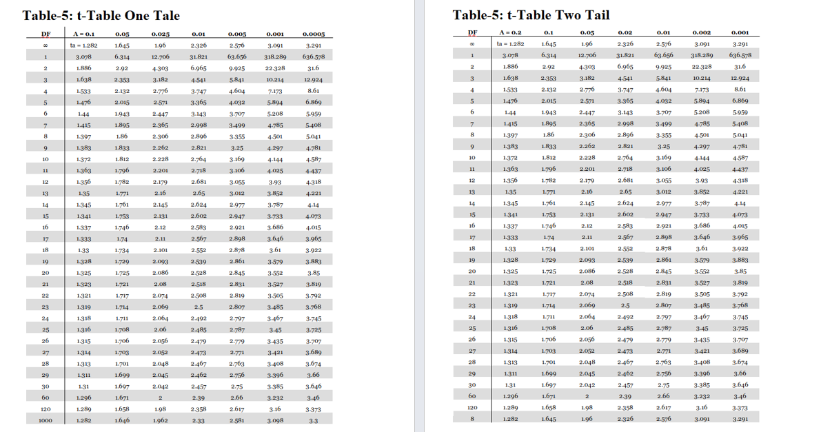 Table-5: t-Table One Tale
DF
00
2
3
........
4
5
6
7
8
9
10
11
12
13
14
15
16
17
18
19
20
21
22
23
* * * * * * * * * *
1000
A = 0.1
ta - 1.282
3.078
1.886
1.638
1.533
1.476
1-44
1.415
1.397
1.383
1.372
Baye
1.363
1.303
1.356
1.35
1.345
Tom
1.341
comm
1.337
1.333
1.33
1.328
1.325
1.323
1.321
1.319
1.318
1.316
1.315
1.314
1.313
1.311
1.31
1.296
1.289
1.282
0.05
1.645
6.314
2.92
2.353
2.132
2.015
1.943
1.895
1.86
1.833
1.812
1.796
1.782
1.771
1.761
1.753
1016
1.746
1.74
1.734
1.729
1.725
P
1.721
1.717
B
1714
1.711
com
1.708
1.706
1.703
1.701
1.699
1.697
1.671
1.658
1.646
0.025
1.96
12.706
4.303
3.182
2.776
B
2.571
2.447
2.365
2.306
2.262
2.228
2.201
2:201
2.179
2.16
2.145
2.131
0.10
2.12
2.11
2.101
2.093
2.086
2.08
2.074
2.069
2.064
0.06
2.06
2.056
2.052
2.048
2.045
2.042
2
1.98
1.962
0.01
2.326
31.821
6.965
4-541
3-747
3.365
3.143
2.998
2,896
2.821
2.764
2:709
2.718
2:718
2.681
2.65
2.624
2.602
2.583
2.567
2.552
2.539
2.528
2.518
2.508
2.5
2.492
2.485
2.479
2.473
2.467
2.462
2-457
2.39
2.358
2.33
0.005
2.576
63.656
9.925
5.841
4.604
4.032
3.707
3-499
3-355
3.25
3.169
3.106
3.100
3.055
3.012
2.om
2.977
2.947
2.921
...
2.898
..
2.878
2.861
2.845
2.831
2.819
2.807
2.797
2.787
2.779
2.771
2.763
2.756
2.75
2.66
2.617
2.581
0.001
3.091
318.289
22.328
10.214
7.173
5.894
5.208
4-785
4-501
4.297
4.144
40094
4.025
4:025
3.93
3.852
9787
3-787
3.733
3.686
3.646
261
3.61
3-579
3-552
3-527
3-505
3-485
3.467
3-45
3-435
3-421
3.408
3.396
3.385
3.232
3.16
3.098
0.0005
3.291
636.578
31.6
12.924
8.61
6.869
5-959
5-408
5.041
4.781
4-587
4-437
4-437
4-318
4:221
.....
4-14
4.073
com
4.015
3.965
3.922
3.883
3.85
3.819
3-792
3.768
3.745
..
3.725
3.707
3.689
3.674
3.66
3.646
3-46
3-373
3-3
Table-5: t-Table Two Tail
DF
2
3
4
5
6
7
8
9
10
11
12
13
14
15
16
17
18
19
20
21
22
23
24
25
26
27
28
29
30
60
120
8
A = 0.2
ta - 1.282
3.078
1.886
1.638
1.533
1.476
1.415
1.397
1.383
1.372
1.363
1.356
1.35
1.345
1.341
1:341
1.337
1.333
100
1.33
1008
1.328
Loor
1.325
1.323
1.321
1.319
1.318
1.316
1.215
1.315
101
1.314
1.313
1.311
1.31
1.296
1.289
1.282
0.1
1.645
6.314
2.92
2.259
2-353
2 192
2.132
2.015
1.943
1.895
1.86
1.833
1.812
1.796
1.782
1.771
1.761
1.753
1:753
1.746
1.74
1724
1.734
1.729
1.725
...
1.721
1.717
1.714
1.711
1.708
1.706
1709
1.703
1.701
1.699
1.697
1.671
1.658
1.645
0.05
1.96
t
12.706
4.303
3.182
2.776
2.571
2.447
2.365
2.306
2.262
2.228
2.201
2.179
2.16
2.145
B
2.131
ange
2.12
2.11
2:11
2.101
2.093
2.086
2.00
2.08
2.074
2.069
2.064
2.06
2.056
2052
2.052
2018
2.048
2.045
2.042
2
1.98
1.96
0.02
2.326
31.821
6.965
4-541
3-747
3.365
3.143
2.998
2.896
2.821
2.764
2.718
2.681
2.65
2.624
2.602
2.583
2.567
2.552
2.539
2.528
2.518
2.508
2.5
2.492
2.485
2.470
2-479
2.473
2.467
2.462
2-457
2.39
2.358
2.326
0.01
2.576
63.656
9.925
5.841
+601
4.604
4.032
3.707
Ba
3-499
3.355
3.25
3.169
3.106
3.055
3.012
2.977
com
2.947
2.921
2.898
2.878
2.861
08.
2.845
2.831
2.819
2.807
2.797
2.787
200
2.779
Am
2.771
anta
2.763
2.756
2.75
2.66
2.617
2.576
0.002
3.091
318.289
22.328
10.214
7.173
5.894
....
M
5.208
4-785
4-501
4.297
4.144
4.025
3.93
3.852
3-787
syy
3.733
3.686
3.646
3.61
3-579
3-552
3-527
3-505
3.485
3.467
3.45
3.45
2.425
3-435
0401
3-421
3-408
3.396
3.385
3.232
3.16
3.091
0.001
3.291
636.578
31.6
12.924
8.61
6060
6.869
..com
5.959
5-408
5.041
B
4.781
4-587
4-437
4-318
4.221
4-14
4.073
4.015
3.965
3.922
3.883
a sc
3.85
0 810
3.819
3-792
3.768
3.745
3.725
3-707
2 680
3.689
3.674
2.66
3.66
3.646
3-46
3-373
3.291