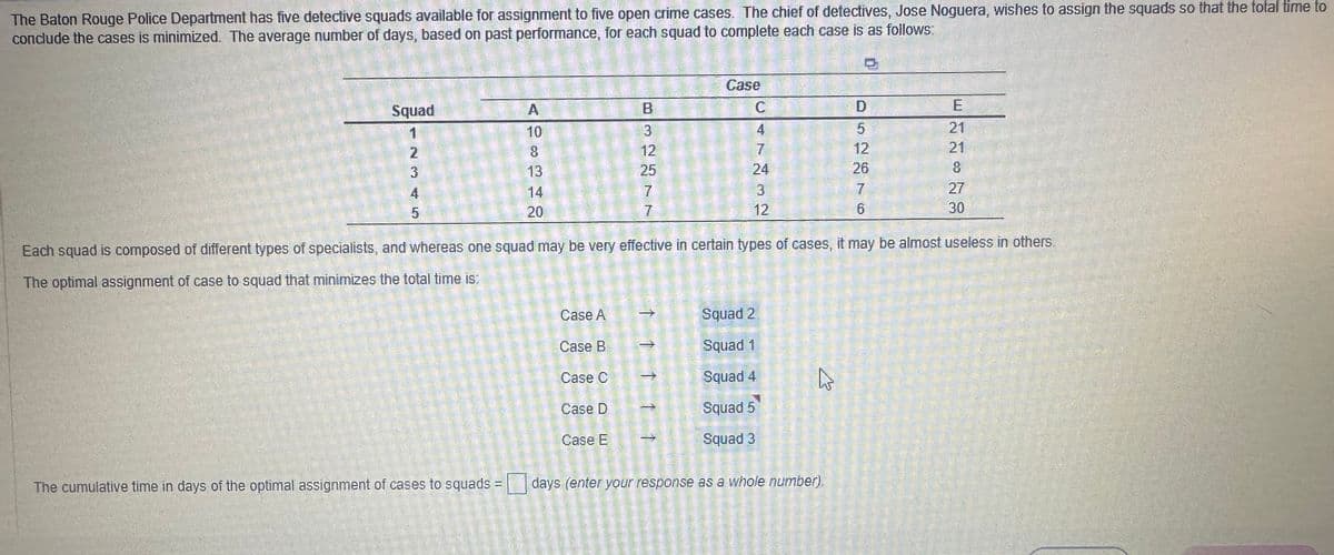 The Baton Rouge Police Department has five detective squads available for assignment to five open crime cases. The chief of detectives, Jose Noguera, wishes to assign the squads so that the total time to
conclude the cases is minimized. The average number of days, based on past performance, for each squad to complete each case is as follows:
Squad
12345
A 10 8 3 4 20
B3EET N
13
14
Case A
Case B
12
Case C
Case D
Case E
25
7
7
Case
C
4
7
24
3
12
Squad 2
Squad 1
Squad 4
Squad 5
Squad 3
DS2ETO
Each squad is composed of different types of specialists, and whereas one squad may be very effective in certain types of cases, it may be almost useless in others.
The optimal assignment of case to squad that minimizes the total time is:
The cumulative time in days of the optimal assignment of cases to squads = days (enter your response as a whole number).
12
26
E
21
21
8
27
30