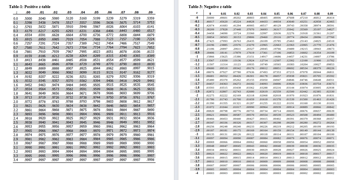 Table-1: Positive z-table
NNNNNNNNNNŇ Š Š Š Šm
2345678901234
8849 8869
7734 7764
9505 9515
9931 9932
9961
9854
Table-3: Negative z-table
00010
00007
00005
.00003
34090 33724
23576 23270
20611 20327
17879 17619
15625 15300
00002
00240 .00233
00175 00169
00120 NOT
00064 00062
00045
00043
.00032
.00031 .00030
.00022
.00022 00021
00015 .00015 .00014
00007
00003 .00003
00006
00003
0.05
32636 32270
19766 19489
17106 16853
14457
14917 .14686
00006
00004
00003
131901
18943
.16354
.14007
.00025
.00017
00005
00003
.00002
00003
00002