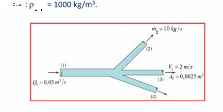 :P.
1000 kg/m³.
Data
water
m = 10 kg/s
(2)
(1)
V, =2 m/s
(3) 4, =0,0025 m²
Q = 0,03 m' /s
(4)
