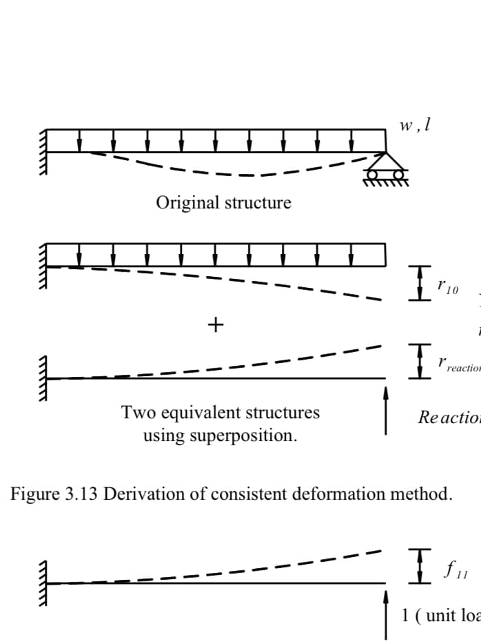 w, 1
Original structure
+
'reaction
Two equivalent structures
using superposition.
Reaction
Figure 3.13 Derivation of consistent deformation method.
| fu
1 ( unit loa
