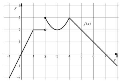 y
3
f(x)
2
5
6.
8.
%24
3.
