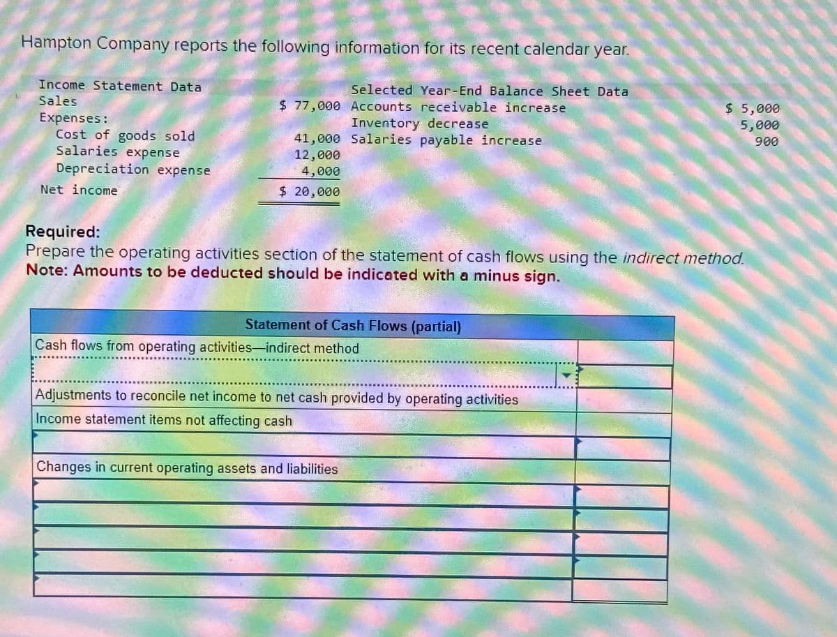 Hampton Company reports the following information for its recent calendar year.
Selected Year-End Balance Sheet Data
Accounts receivable increase
$ 77,000
Inventory decrease
41,000 Salaries payable increase
12,000
4,000
$ 20,000
Income Statement Data
Sales
Expenses:
Cost of goods sold
Salaries expense
Depreciation expense
Net income
Required:
Prepare the operating activities section of the statement of cash flows using the indirect method.
Note: Amounts to be deducted should be indicated with a minus sign.
Statement of Cash Flows (partial)
Cash flows from operating activities-indirect method
Adjustments to reconcile net income to net cash provided by operating activities
Income statement items not affecting cash
$ 5,000
5,000
900
Changes in current operating assets and liabilities