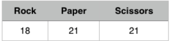 Rock
Paper
Scissors
18
21
21
