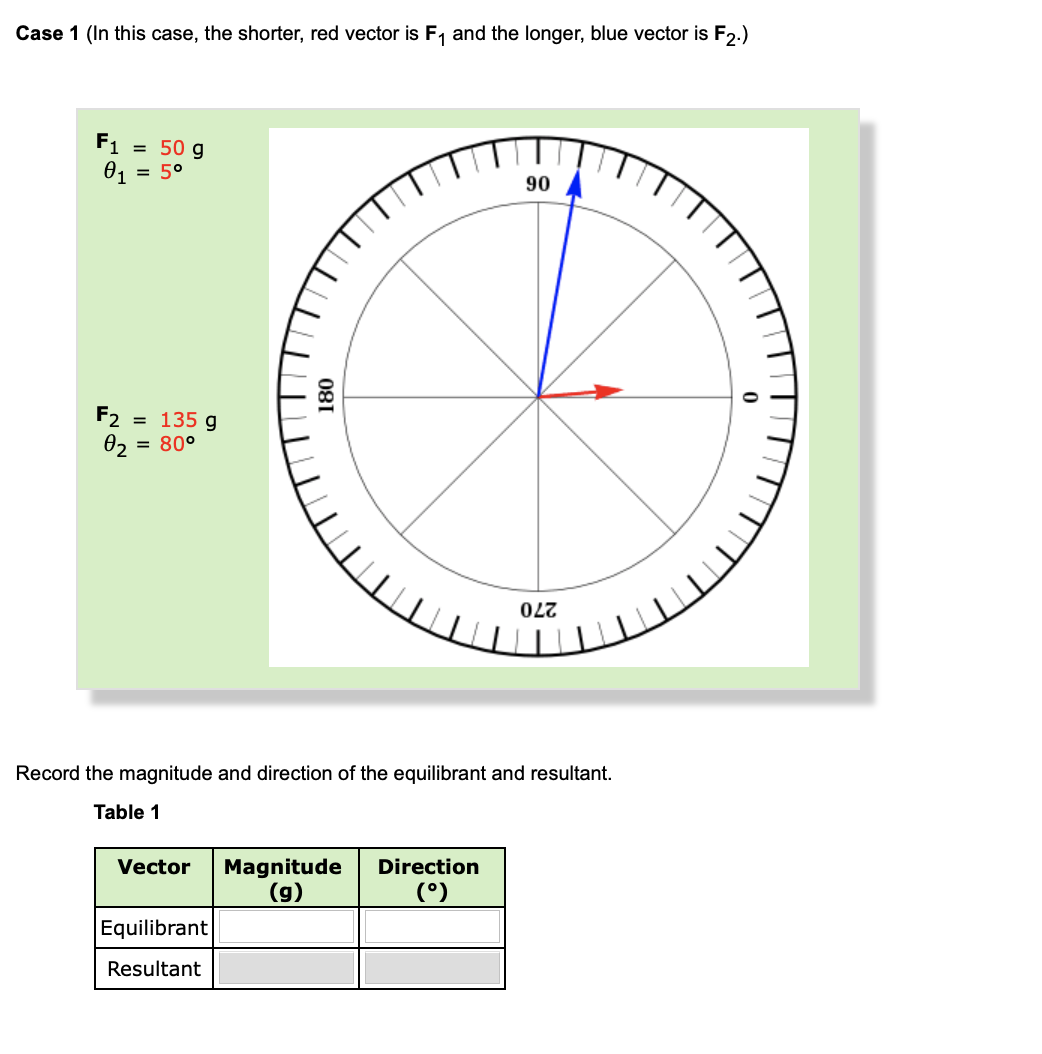 ### Case 1: Vector Analysis

In this case, the shorter, red vector is \( F_1 \) and the longer, blue vector is \( F_2 \).

#### Given Data:

- \( \mathbf{F_1} = 50 \text{ g} \)
- \( \theta_1 = 5^\circ \)

- \( \mathbf{F_2} = 135 \text{ g} \)
- \( \theta_2 = 80^\circ \)

#### Diagram Explanation:

The diagram provided is a circular reference frame or a polar coordinate system with degree markings.
- The red vector (\( \mathbf{F_1} \)) is positioned at an angle of \( 5^\circ \) with a magnitude of \( 50 \text{ g} \).
- The blue vector (\( \mathbf{F_2} \)) is positioned at an angle of \( 80^\circ \) with a magnitude of \( 135 \text{ g} \).

#### Task:

Record the magnitude and direction of the equilibrant and resultant vectors in Table 1.

| Vector      | Magnitude (g) | Direction (°) |
|-------------|----------------|---------------|
| Equilibrant |                |               |
| Resultant   |                |               |