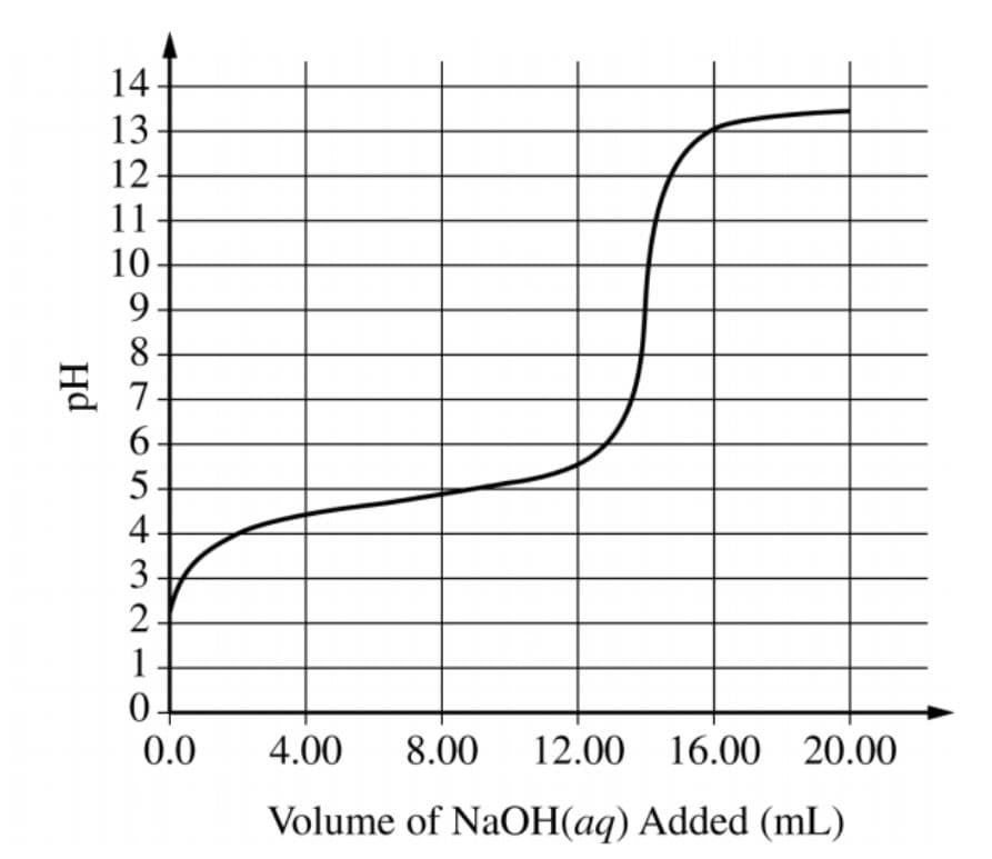 14-
13
12
11
10-
9-
8-
E 7-
6-
5-
1
0-
0.0
4.00
8.00 12.00 16.00 20.00
Volume of NaOH(aq) Added (mL)
4342 2
