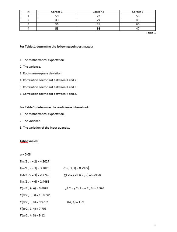 N
1
2
3
4
Career 1
59
43
55
53
For Table 1, determine the following point estimates:
1. The mathematical expectation.
2. The variance.
3. Root-mean-square deviation
4. Correlation coefficient between X and Y.
5. Correlation coefficient between X and Z.
6. Correlation coefficient between Y and Z.
Tablic values:
For Table 1, determine the confidence intervals of:
1. The mathematical expectation.
2. The variance.
3. The variation of the input quantity.
a = 0.05
T(a/2, v= 2) = 4.3027
T(α2,1
,
v= 3) = 3.1825
T(a/2, v= 4) = 2.7765
T(a/2, v= 6) = 2.4469
Fla/2, 4, 4) = 9.6045
F(a/2, 3, 3) 15.4392
F(a/2, 3, 4) = 9.9792
F(a/2, 1, 4) = 7.708
F(a/2, 4, 3) = 9.12
Career 2
72
79
81
86
G(x, 3, 3) = 0.7977
x12= x2(a2, 3) = 0.2158
x22=x2 (1-a2, 3) = 9.348
T(α, 4) = 1.71
Career 3
58
49
60
47
Table 1
1