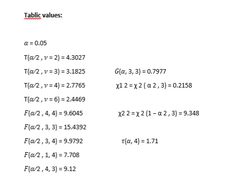 Tablic values:
a = 0.05
T(a/2, v= 2) = 4.3027
T(a/2, v= 3) = 3.1825
T(a/2, v = 4) = 2.7765
T(a/2, v= 6) = 2.4469
F(a/2, 4, 4) = 9.6045
F(a/2, 3, 3) = 15.4392
F(a/2, 3, 4) = 9.9792
F(a/2, 1, 4) = 7.708
F(a/2, 4, 3) = 9.12
G(a, 3, 3) = 0.7977
x12=x2 (α 2, 3) = 0.2158
x22=x2 (1-a2, 3) = 9.348
T(α, 4) = 1.71