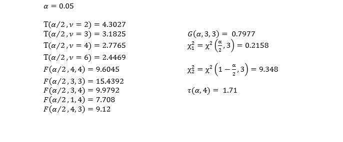 α = 0.05
T(a/2, v = 2) = 4.3027
T(a/2, v = 3) = 3.1825
T(a/2, v = 4): = 2.7765
T(a/2, v = 6) = 2.4469
F(a/2, 4, 4) = 9.6045
F(a/2,3,3) = 15.4392
F(α/2,3,4)= 9.9792
F(a/2, 1,4)= 7.708
F(a/2,4,3)= 9.12
G(a, 3, 3) = = 0.7977
x² = x²(₁3) =
x² = x² (1-2, 3) = = 9.348
T(α, 4) = 1.71
= 0.2158