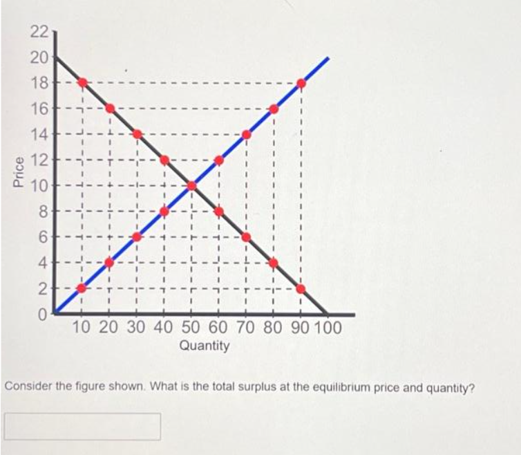 Price
22
20
18-
16
14+
12+
10+
8
6
4
2
0
10 20 30 40 50 60 70 80 90 100
Quantity
Consider the figure shown. What is the total surplus at the equilibrium price and quantity?