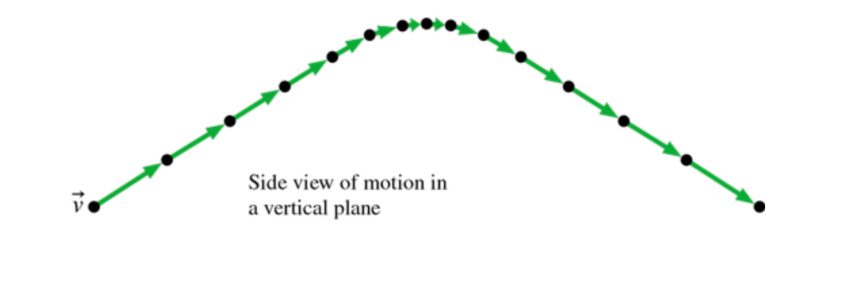 12
Side view of motion in
a vertical plane