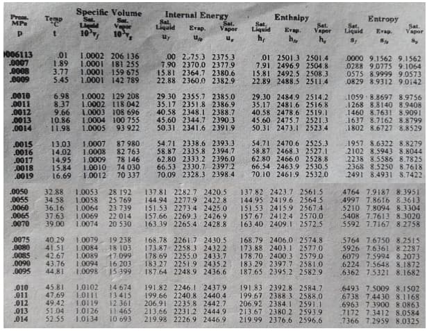 Specific Volume
Li
10°, 10,
Internal Energy
Sal
Liquld
Tep
Enthalpy
Sat,
Entropy
MP
Sat.
Vapor
Sat.
Vapor
Sat,
Liquid
Sat.
Vapor
Evap.
Liquid
Evap.
Evap.
uy
h,
h,
006113
.0007
0008
.0009
01
1.89
3.77
5.45
1.0002 206 136
1.0001 181 255
1,0001 159 675
1.0001 142 789
.00 2.75.3 2375.3
7.90 2370.0 2377.9
15.81 2364.7 2380.6
22.88 2360.0 2382.9
.01 2501.3 2501.4
7.91 2496.9 2504.8
15.81 2492.5 2508.3
22.89 2488.5 2511.4
0000 9.1562 9.1562
.0288 9.0775 9.1064
.0575 8.9999 9.0573
0829 8.9312 9.0142
.0010
0011
.0012
.0013
.0014
6.98
8.37
9.66
10.86
11.98
1.0002 129 208
1.0002 118 042
1.0003 108 696
1.0004 100 755
1.0005
29.30 2355.7 2385.0
35.17 2351.8 2386.9
40.58 2348.1 2388.7
45.60 2344.7 2390.3
50.31 2341.6 2391.9
29.30 2484.9 2514.2
35.17 2481.6 2516.8
40.58 2478.6 2519.1
45.60 2475.7 2521.3
50.31 2473.1 2523.4
.1059 8.8697 8.9756
1268 8.8140 8.9408
.1460 8.7631! 8.9091
1637 8.7162 8.8799
.1802 8.6727 8.8529
93 922
.0015
.0016
.0017
0018
.0019
13.03
14.02
14.95
15.84
16.69
1.0007
1.0008
1.0009
1.0010
1.0012
87 980
82 763
78 146
14 030
70 337
54.71 2338.6 2393.3
58.87 2335.8 2394.7
62.80 2333.2 2396.0
66.53 2330.7. 2397.2
70.09 2328.3 2398.4
54.71 2470.6 2525.3
58.87 2468.3 2527.1
62.80 2466.0 2528.8
66.54 2463.9 2530.5
70.10 2461.9 2532.0
.1957 8.6322 8.8279
2102 8.5943 8.8044
2238 8.5586 8.7825
2368 8.5250 8.7618
2491 8.4931 8.7422
.0050
.0055
.0060
.0065
.0070
32.88
34.58
36.16
37.63
39.00
1.0053
1.0058
1.0064
1.0069
1.0074
28 192
25 769
23 739
22 014
20 530
137.81 2282.7 2420.5
144.94 2277.9 2422.8
151.53 2273.4 2425.0
157.66 2269.3 2426.9
163.39 2265.4 2428.8
137.82 2423.7 2561.5
144.95 2419.6 2564.5
151.53 2415.9 2567.4
157.67 2412.4 2570.0
163.40 2409.1 2572.5
4764 7.9187 8.3951
4997 7.8616 8.3613
5210 7.8094 8.3304
5408 7.7613 8.3020
5592 7.7167 8.2758
.0075
.0080
.0085
.0090
.0095
40.29
41.51
42.67
43.76
44.81
1.0079
1.0084
1.0089
1.0094
1.0098
19 238
18 103
17099
16 203
15 399
168.78 2261.7 2430.5
173.87 2258.3 2432.2
178.69 2255.0 2433.7
183.27 2251.9 2435.2
187.64 2248.9 2436.6
168.79 2406.0 2574.8
173.88 2403.1 2577.0
178.70 2400.3 2579.0
183.29 2397.7 2581.0
187.65 2395.2 2582.9
5764 7.6750 8.2515
5926 7.6361 8.2287
6079 7.5994 8.2073
6224 7.5648 8.1872
.6362 7.5321 8.1682
.010
.011
.012
.013
.014
45.81
47.69
49.42
51.04
52.55
1.0102
10111
1.0119
1.0126
1.0134
14 674
13 415
12 361
il 465
10 693
191.82 2246.1 2437.9
199.66 2240.8 2440.4
206.91 2235,8 2442.7
213.66 2231.2 2444.9
219.98 2226.9 2446.9
191.83 2392.8 2584.7
199.67 2388.3 2588.0
206.92 2384.1 2591.1
213.67 2380.2 2593.9
219.99 2376.6 2596.6
.6493 7.5009 8.1502
6738 7.4430 8.1168
.6963 7.3900 8.0863
.7172 7.3412 8.0584
.7366 7.2959 8.0325
