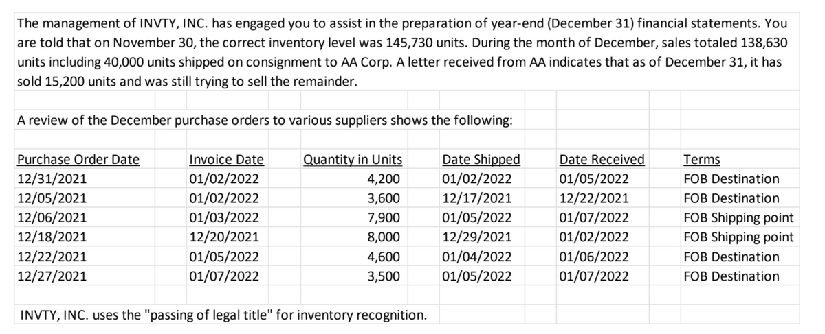 The management of INVTY, INC. has engaged you to assist in the preparation of year-end (December 31) financial statements. You
are told that on November 30, the correct inventory level was 145,730 units. During the month of December, sales totaled 138,630
units including 40,000 units shipped on consignment to AA Corp. A letter received from AA indicates that as of December 31, it has
sold 15,200 units and was still trying to sell the remainder.
A review of the December purchase orders to various suppliers shows the following:
Purchase Order Date
Date Shipped
Invoice Date
01/02/2022
Quantity in Units
Date Received
Terms
12/31/2021
4,200
01/02/2022
01/05/2022
FOB Destination
12/05/2021
01/02/2022
3,600
12/17/2021
12/22/2021
FOB Destination
01/07/2022
01/02/2022
12/06/2021
01/03/2022
7,900
01/05/2022
FOB Shipping point
| 12/29/2021
12/18/2021
12/22/2021
12/20/2021
8,000
FOB Shipping point
01/05/2022
01/07/2022
01/06/2022
01/07/2022
4,600
01/04/2022
FOB Destination
12/27/2021
3,500
01/05/2022
FOB Destination
INVTY, INC. uses the "passing of legal title" for inventory recognition.
