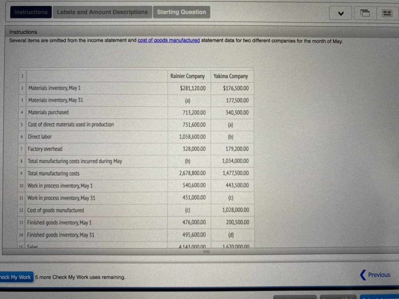 Instructions
Labels and Amount Descriptions
Starting Question
Instructions
Several items are omitted from the income statement and cost of goods manufactured statement data for two different companies for the month of May.
Rainier Company
Yakima Company
2 Materials inventory, May 1
$281,120.00
$176,500.00
3 Materials inventory, May 31
(a)
177,500.00
4 Materials purchased
713,200.00
340,300.00
5 Cost of direct materials used in production
751,600.00
(a)
6 Direct labor
1,058,600.00
(b)
7 Factory overhead
328,000.00
179,200.00
8 Total manufacturing costs incurred during May
(b)
1,034,000.00
9 Total manufacturing costs
2,678,800.00
1,477,500.00
10 Work in process inventory, May 1
540,600.00
443,500.00
11 Work in process inventory, May 31
451,000.00
(c)
12 Cost of goods manufactured
(c)
1,028,000.00
13 Finished goods inventory, May 1
476,000.00
200,500.00
14 Finished goods inventory, May 31
495,600.00
(d)
15 Sales
4143 000.00.
1670.000.00.
Previous
neck My Work 5 more Check My Work uses remaining.
