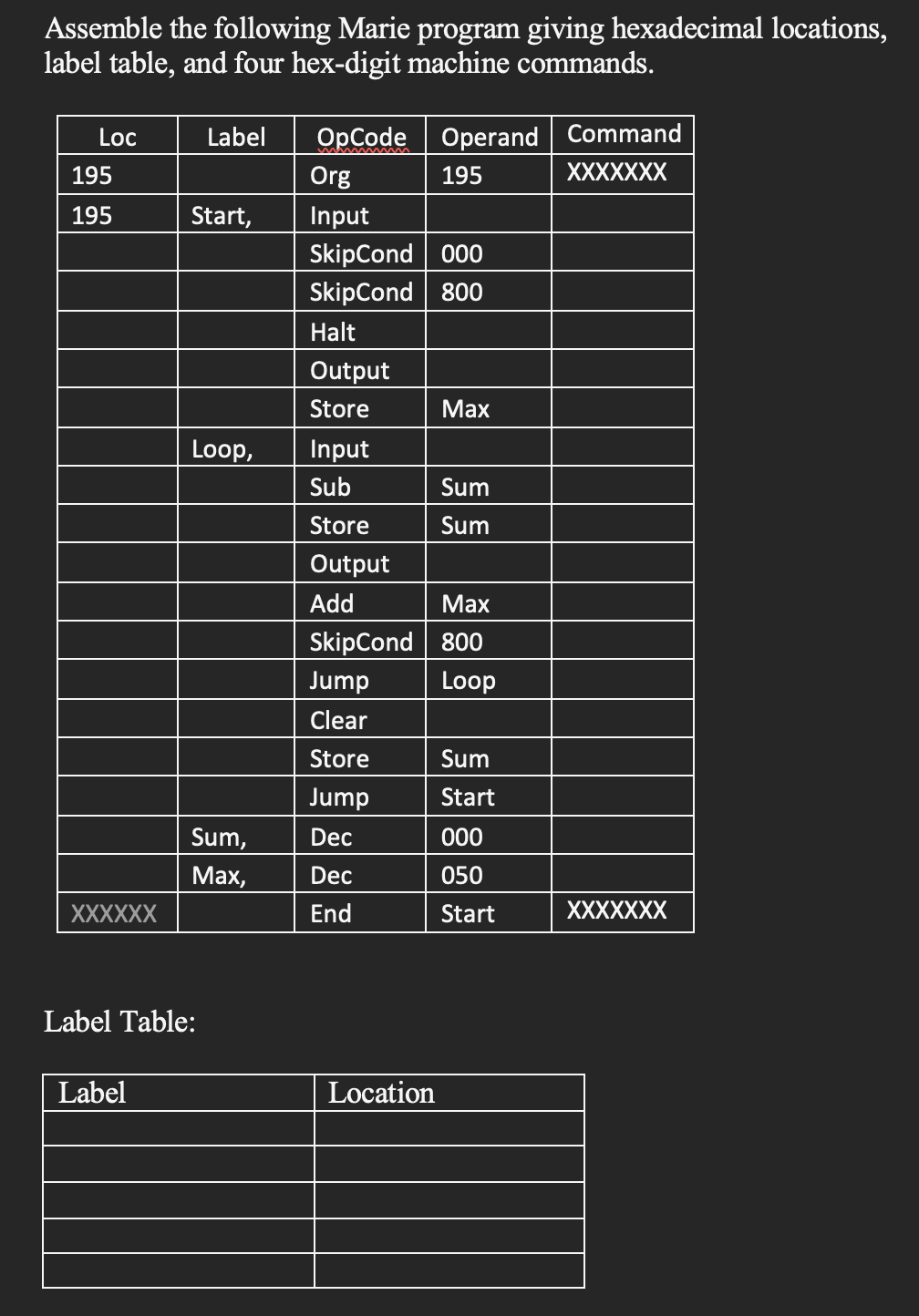 Assemble the following Marie program giving hexadecimal locations,
label table, and four hex-digit machine commands.
Loc
195
195
XXXXXX
Label
Label
Start,
Loop,
Label Table:
OpCode Operand Command
195
XXXXXXX
Org
Input
SkipCond 000
SkipCond 800
Halt
Output
Store
Input
Sub
Store
Output
Add
Jump
Clear
Store
Jump
Sum, Dec
Max,
Dec
End
Max
SkipCond 800
Loop
Max
Location
Sum
Sum
Sum
rt
000
050
Start
XXXXXXX