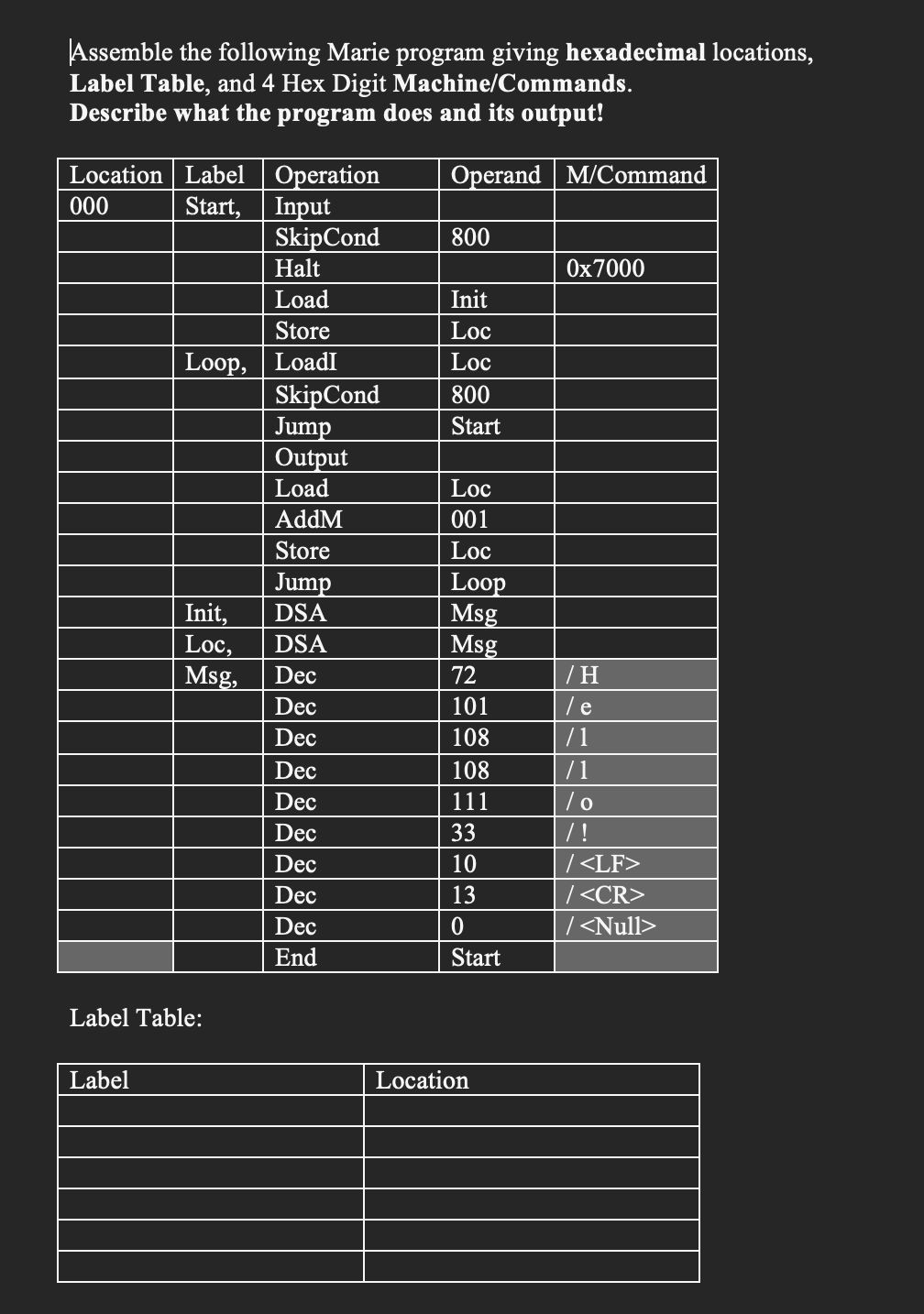 Assemble the following Marie program giving hexadecimal locations,
Label Table, and 4 Hex Digit Machine/Commands.
Describe what the program does and its output!
Operand | M/Command
Location Label Operation
000
Start,
Input
SkipCond
Loop,
Label
Label Table:
Halt
Load
Store
LoadI
SkipCond
Jump
Output
Load
AddM
Store
Jump
Init, DSA
Loc,
DSA
Msg,
Dec
Dec
Dec
Dec
Dec
Dec
Dec
Dec
Dec
End
800
Init
Loc
Loc
800
Start
Loc
001
Loc
Loop
Msg
Msg
72
101
108
108
111
33
10
13
0
Start
Location
0x7000
/H
/e
/1
/1
0
/!
/ <LF>
/<CR>
/<Null>