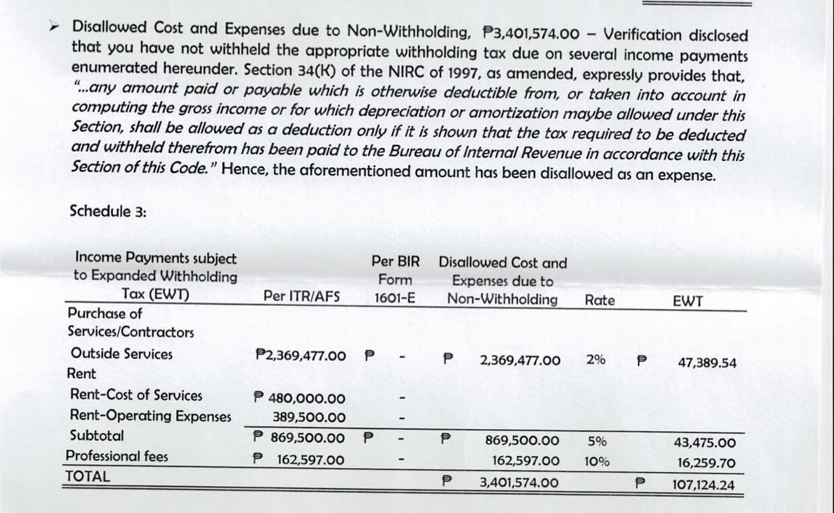 - Disallowed Cost and Expenses due to Non-Withholding, P3,401,574.00
that you have not withheld the appropriate withholding tax due on several income payments
enumerated hereunder. Section 34(K) of the NIRC of 1997, as amended, expressly provides that,
"..any amount paid or payable which is otherwise deductible from, or taken into account in
computing the gross income or for which depreciation or amortization maybe allowed under this
Section, shall be allowed as a deduction only if it is shown that the tax required to be deducted
and withheld therefrom has been paid to the Bureau of Internal Revenue in accordance with this
Section of this Code." Hence, the aforementioned amount has been disallowed as an expense.
Verification disclosed
Schedule 3:
Income Payments subject
to Expanded Withholding
Tax (EWT)
Per BIR
Disallowed Cost and
Expenses due to
Non-Withholding
Form
Per ITR/AFS
1601-E
Rate
EWT
Purchase of
Services/Contractors
Outside Services
P2,369,477.00
P
P
2,369,477.0O
2%
47,389.54
Rent
Rent-Cost of Services
P 480,000.00
Rent-Operating Expenses
389,500.00
Subtotal
P 869,500.00
869,500.00
5%
43,475.00
Professional fees
P 162,597.00
162,597.00
10%
16,259.70
TOTAL
3,401,574.00
P
107,124.24
