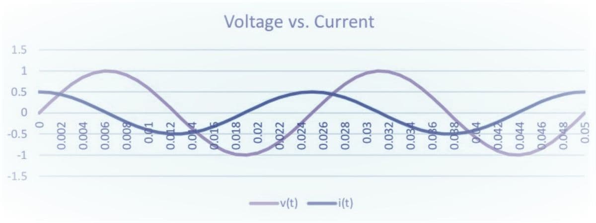 -v(t) i(t)
-1.5
-1
-0.5
0.002
0.004
0.006
0.008
0.01
0.012
0.014
0.015
0.018
0.02
0,022
0.024
0.026
0.028
0.03
0.032
0.034
0.086
0.038
0.04
0.042
0.044
0.046
0.048
0.05
0
Voltage vs. Current