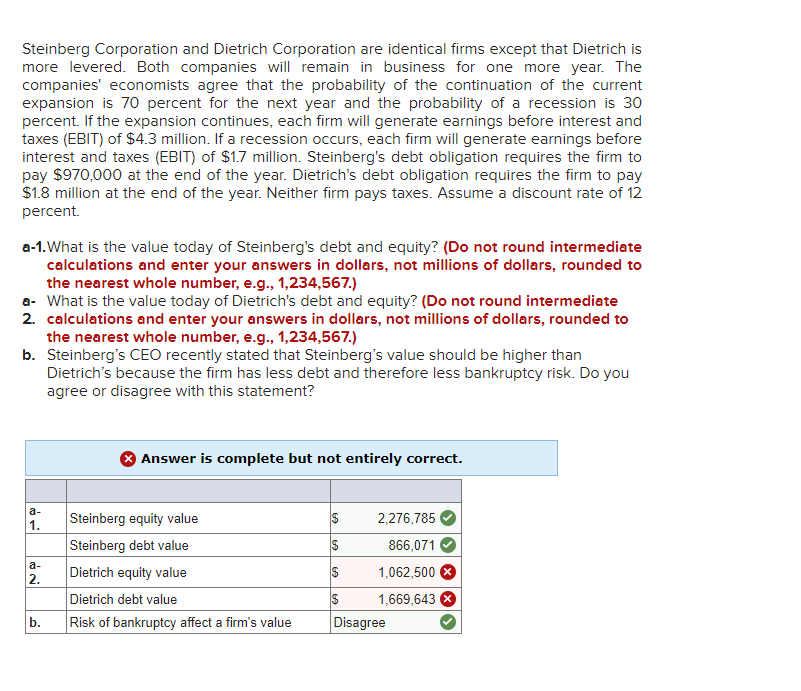Steinberg Corporation and Dietrich Corporation are identical firms except that Dietrich is
more levered. Both companies will remain in business for one more year. The
companies' economists agree that the probability of the continuation of the current
expansion is 70 percent for the next year and the probability of a recession is 30
percent. If the expansion continues, each firm will generate earnings before interest and
taxes (EBIT) of $4.3 million. If a recession occurs, each firm will generate earnings before
interest and taxes (EBIT) of $1.7 million. Steinberg's debt obligation requires the firm to
pay $970,000 at the end of the year. Dietrich's debt obligation requires the firm to pay
$1.8 million at the end of the year. Neither firm pays taxes. Assume a discount rate of 12
percent.
a-1. What is the value today of Steinberg's debt and equity? (Do not round intermediate
calculations and enter your answers in dollars, not millions of dollars, rounded to
the nearest whole number, e.g., 1,234,567.)
a- What is the value today of Dietrich's debt and equity? (Do not round intermediate
2. calculations and enter your answers in dollars, not millions of dollars, rounded to
the nearest whole number, e.g., 1,234,567.)
b. Steinberg's CEO recently stated that Steinberg's value should be higher than
Dietrich's because the firm has less debt and therefore less bankruptcy risk. Do you
agree or disagree with this statement?
a-
1.
a-
2.
b.
Answer is complete but not entirely correct.
Steinberg equity value
Steinberg debt value
Dietrich equity value
Dietrich debt value
Risk of bankruptcy affect a firm's value
$
S
$
$
Disagree
2,276,785
866,071
1,062,500
1,669,643
