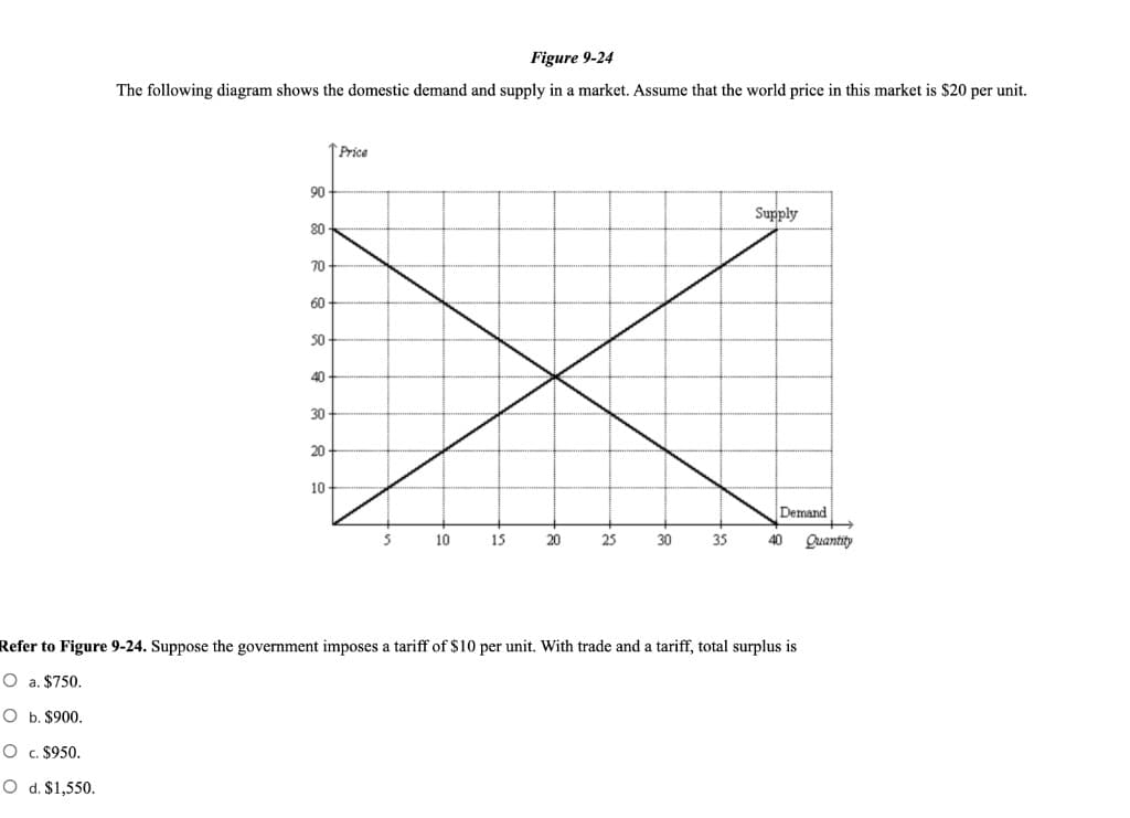 Figure 9-24
The following diagram shows the domestic demand and supply in a market. Assume that the world price in this market is $20 per unit.
90
80
70-
60-
50
40
30
20
10
Price
5
10
15
20
25
30
Supply
Demand
+
35 40 Quantity
Refer to Figure 9-24. Suppose the government imposes a tariff of $10 per unit. With trade and a tariff, total surplus is
O a. $750.
O b. $900.
O c. $950.
O d. $1,550.