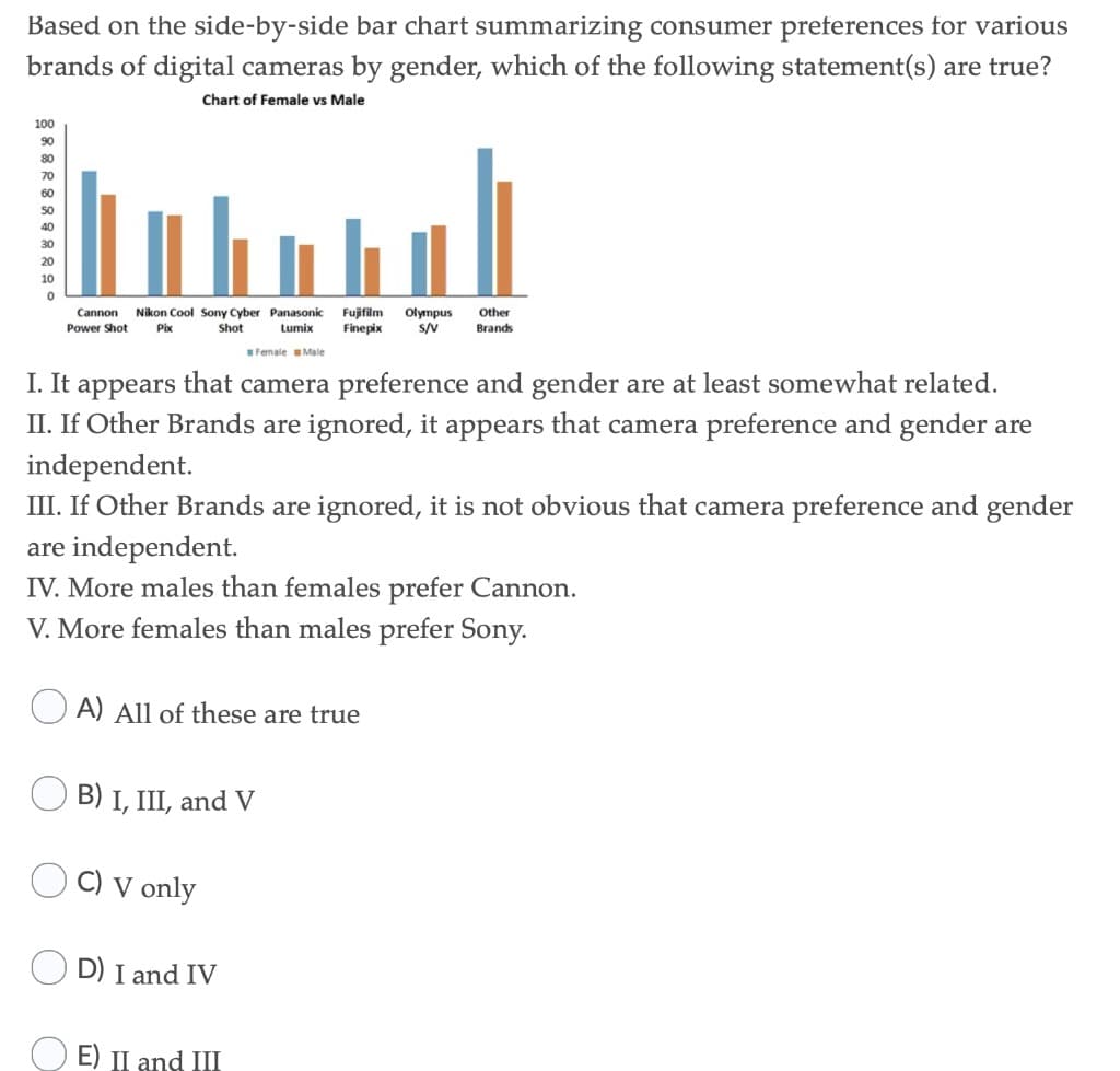 Based on the side-by-side bar chart summarizing consumer preferences for various
brands of digital cameras by gender, which of the following statement(s) are true?
Chart of Female vs Male
100
90
80
70
60
hard!
Cannon Nikon Cool Sony Cyber Panasonic Fujifilm Olympus Other
Power Shot Pix
Shot Lumix Finepix S/V
Female Male
I. It appears that camera preference and gender are at least somewhat related.
II. If Other Brands are ignored, it appears that camera preference and gender are
independent.
III. If Other Brands are ignored, it is not obvious that camera preference and gender
are independent.
IV. More males than females prefer Cannon.
V. More females than males prefer Sony.
A) All of these are true
B) I, III, and V
C) V only
Brands
D) I and IV
E) II and III