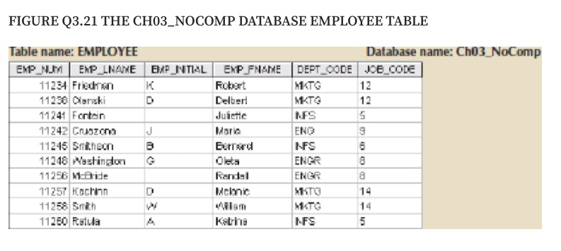 FIGURE Q3.21 THE CH03_NOCOMP DATABASE EMPLOYEE TABLE
Table name: EMPLOYEE
Database name: Ch03_NoComp
EMP_NUM EMP_LNAME EMP_NTIAL EMP_FNAME DEPT_OODE JOE CODE
11234 Friedmen
11236 Olanski
ATG
MKTG
FS
ENG
K
Rckert
12
Delber!
Juiette
12
11241 Fontein
11242 Cruozona
J
Moria
11245 Smitheon
Eerrerd
NFS
11248 Wastingdon
11256 MBride
11257 Kochnn
11258 Smth
ENGR
ENGR
MKTG
MATG
Oleta
Rendal
a
Mclanic
14
Mlom
14
112E0 Retula
Ksthe
NFS
5
