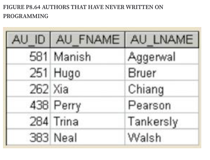 FIGURE P8.64 AUTHORS THAT HAVE NEVER WRITTEN ON
PROGRAMMING
AU ID AU FNAME AU LNAME
Aggerwal
Bruer
581 Manish
251 Hugo
262 Xia
Chiang
Pearson
438 Perry
284 Trina
Tankersly
383 Neal
Walsh
