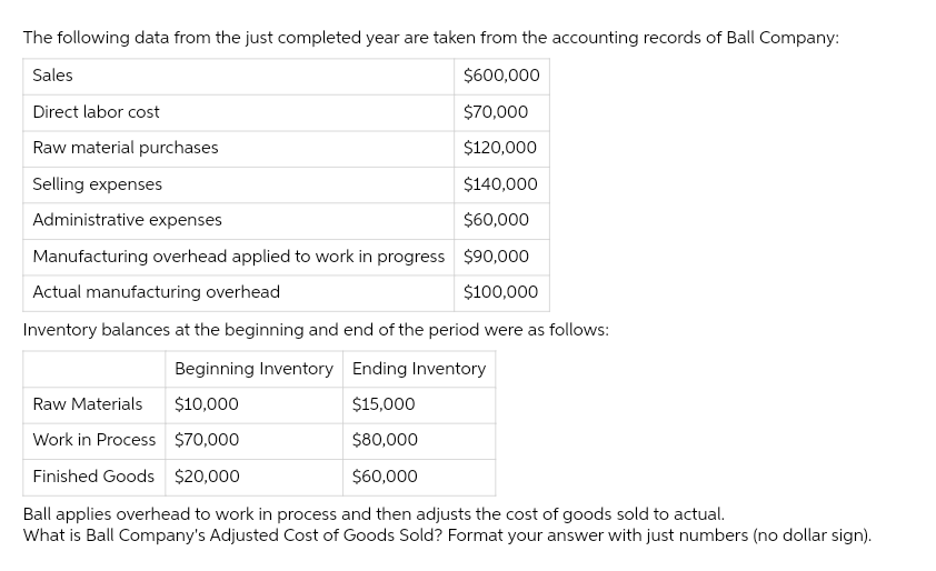 The following data from the just completed year are taken from the accounting records of Ball Company:
Sales
$600,000
Direct labor cost
$70,000
Raw material purchases
$120,000
Selling expenses
$140,000
Administrative expenses
$60,000
Manufacturing overhead applied to work in progress $90,000
Actual manufacturing overhead
$100,000
Inventory balances at the beginning and end of the period were as follows:
Beginning Inventory Ending Inventory
Raw Materials $10,000
$15,000
Work in Process
$70,000
$80,000
Finished Goods $20,000
$60,000
Ball applies overhead to work in process and then adjusts the cost of goods sold to actual.
What is Ball Company's Adjusted Cost of Goods Sold? Format your answer with just numbers (no dollar sign).