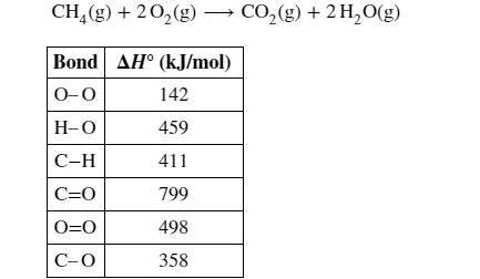 CH,(g) + 20,(g)→ CO,(g) + 2 H,0(g)
Bond AH° (kJ/mol)
0-0
142
H-0
459
С-Н
411
C=0
799
O=0
498
С-О
358
