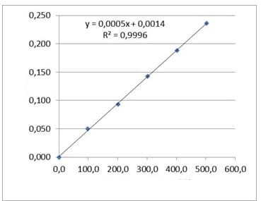 0,250
0,200
0,150
0,100
0,050
0,000
y = 0,0005x+0,0014
R² = 0,9996
0,0 100,0 200,0 300,0 400,0 500,0 600,0