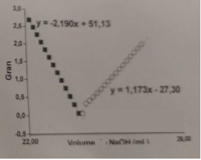 Gran
3,0-
2,5 Y=-2,190x+51,13
2,0-
1,5-
01.0-
0,5-
0,0
-0,5
22,00
0000000000000000
y=1,173x-27,30
Volume NaOH (mi
26,00
