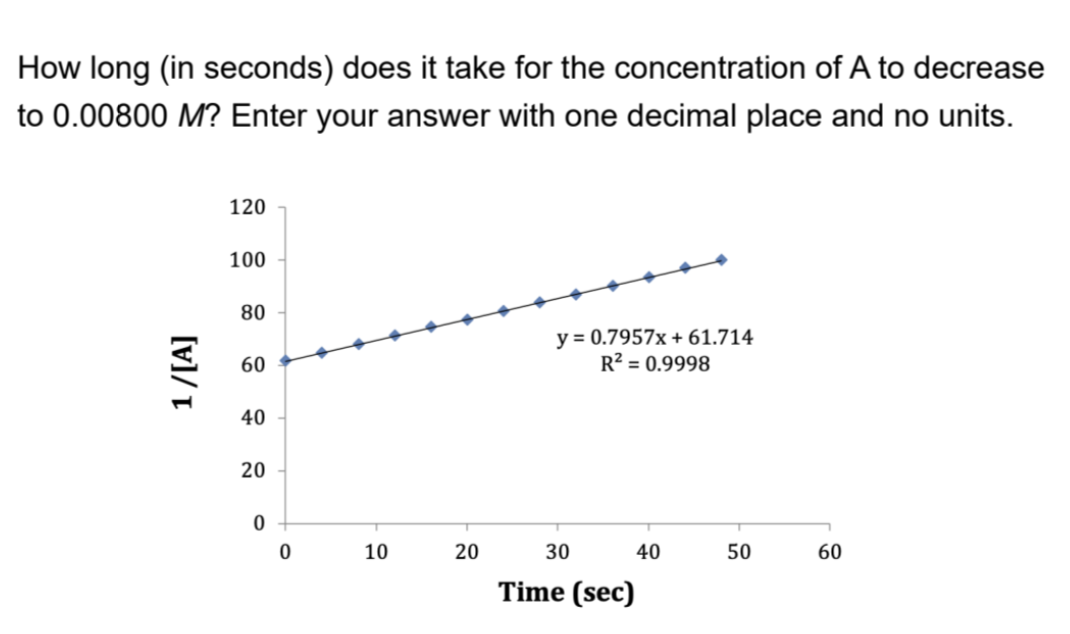 How long (in seconds) does it take for the concentration of A to decrease
to 0.00800 M? Enter your answer with one decimal place and no units.
1/[A]
120
100
80
60
40
20
0
0
10
20
y = 0.7957x + 61.714
R² = 0.9998
30
Time (sec)
40
50
60