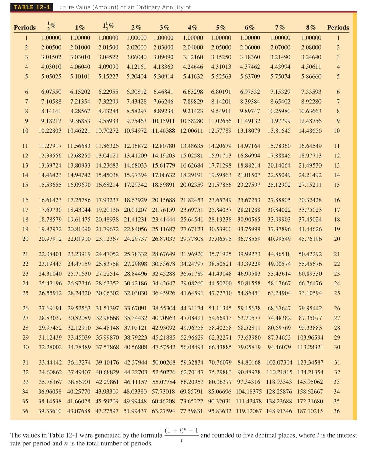 TABLE 12-1
Future Value (Amount) of an Ordinary Annuity of
Periods
%
1%
1%
2%
3%
4%
5%
6%
7%
8%
Periods
2
1
1.00000
1.00000
1.00000
1.00000
1.00000
1.00000
1.00000
1.00000
1.00000
1.00000
1
2.00500
2.01000
2.01500
2.02000
2.03000
2.04000
2.05000
2.06000
2.07000
2.08000
3.01502
3.03010
3.04522
3.06040
3.09090
3.12160
3.15250
3.18360
3.21490
3.24640
3
4
4.03010
4.06040
4.09090
4.12161
4.18363
4.24646
4.31013
4.37462
4.43994
4.50611
4
5.05025
5.10101
5.15227
5.20404
5.30914
5.41632
5.52563
5.63709
5.75074
5.86660
6.
6.07550
6.15202
6.22955
6.30812
6.46841
6.63298
6.80191
6.97532
7.15329
7.33593
6.
7
7.10588
7.21354
7.32299
7.43428
7.66246
7.89829
8.14201
8.39384
8.65402
8.92280
7
8.
8.14141
8.28567
8.43284
8.58297
8.89234
9.21423
9.54911
9.89747
10.25980
10.63663
8
9
9.18212
9.36853
9.55933
9.75463 10.15911 10.58280 11.02656
11.49132
11.97799
12.48756
9.
10
10.22803
10.46221
10.70272 10.94972 11.46388 12.00611 12.57789 13.18079
13.81645
14.48656
10
11
11.27917 11.56683 11.86326 12.16872 12.80780 13.48635 14.20679 14.97164
15.78360
16.64549
11
12
12.33556 12.68250 13.04121 13.41209 14.19203 15.02581 15.91713 16.86994
17.88845
18.97713
12
13
13.39724 13.80933 14.23683 14.68033 15.61779 16.62684 17.71298 18.88214
20.14064
21.49530
13
14
14.46423 14.94742 15.45038 15.97394 17.08632 18.29191 19.59863 21.01507
22.55049
24.21492
14
15
15.53655 16.09690 16.68214 17.29342 18.59891 20.02359 21.57856 23.27597
25.12902
27.15211
15
16
16.61423 17.25786 17.93237 18.63929 20.15688 21.82453 23.65749 25.67253
27.88805
30.32428
16
17
17.69730 18.43044 19.20136 20.01207 21.76159 23.69751 25.84037 28.21288
30.84022
33.75023
17
18
18.78579 19.61475 20.48938 21.41231 23.41444 25.64541 28.13238 30.90565
33.99903
37.45024
18
19
19.87972 20.81090 21.79672 22.84056 25.11687 27.67123 30.53900 33.75999
37.37896
41.44626
19
20
20.97912 22.01900 23.12367 24.29737 26.87037 29.77808 33.06595 36.78559
40.99549
45.76196
20
21
22.08401
23.23919 24.47052 25.78332 28.67649 31.96920 35.71925 39.99273
44.86518
50.42292
21
22
23.19443 24.47159 25.83758 27.29898 30.53678 34.24797 38.50521 43.39229
49.00574
55.45676
22
23
24.31040 25.71630 27.22514 28.84496 32.45288 36.61789 41.43048 46.99583
53.43614
60.89330
23
24
25.43196 26.97346 28.63352 30.42186 34.42647 39.08260 44.50200 50.81558
58.17667
66.76476
24
25
26.55912 28.24320 30.06302 32.03030 36.45926 41.64591 47.72710 54.86451
63.24904
73.10594
25
26
27.69191 29.52563 31.51397 33.67091 38.55304 44.31174 51.11345 59.15638
68.67647
79.95442
26
27
28.83037 30.82089 32.98668 35.34432 40.70963 47.08421 54.66913 63.70577
74.48382
87.35077
27
28
29.97452 32.12910 34.48148 37.05121 42.93092 49.96758 58.40258 68.52811
80.69769
95.33883
28
29
31.12439 33.45039 35.99870 38.79223 45.21885 52.96629 62.32271 73.63980
87.34653
103.96594
29
30
32.28002 34.78489 37.53868 40.56808 47.57542 56.08494 66.43885 79.05819
94.46079
113.28321
30
31
33.44142 36.13274 39.10176 42.37944 50.00268 59.32834 70.76079 84.80168
102.07304 123.34587
31
32
34.60862 37.49407 40.68829 44.22703 52.50276 62.70147 75.29883 90.88978
110.21815 134.21354
32
33
35.78167 38.86901 42.29861 46.11157 55.07784 66.20953 80.06377 97.34316 118.93343 145.95062
33
34
36.96058 40.25770 43.93309 48.03380 57.73018 69.85791 85.06696 104.18375 128.25876 158.62667
34
35
38.14538 41.66028 45.59209 49.99448 60.46208 73.65222 90.32031 111.43478 138.23688 172.31680
35
36
39.33610 43.07688 47.27597 51.99437 63.27594 77.59831 95.83632 119.12087 148.91346 187.10215
36
(1 + i)" – 1
-
The values in Table 12-1 were generated by the formula
rate per period and n is the total number of periods.
and rounded to five decimal places, where i is the interest
