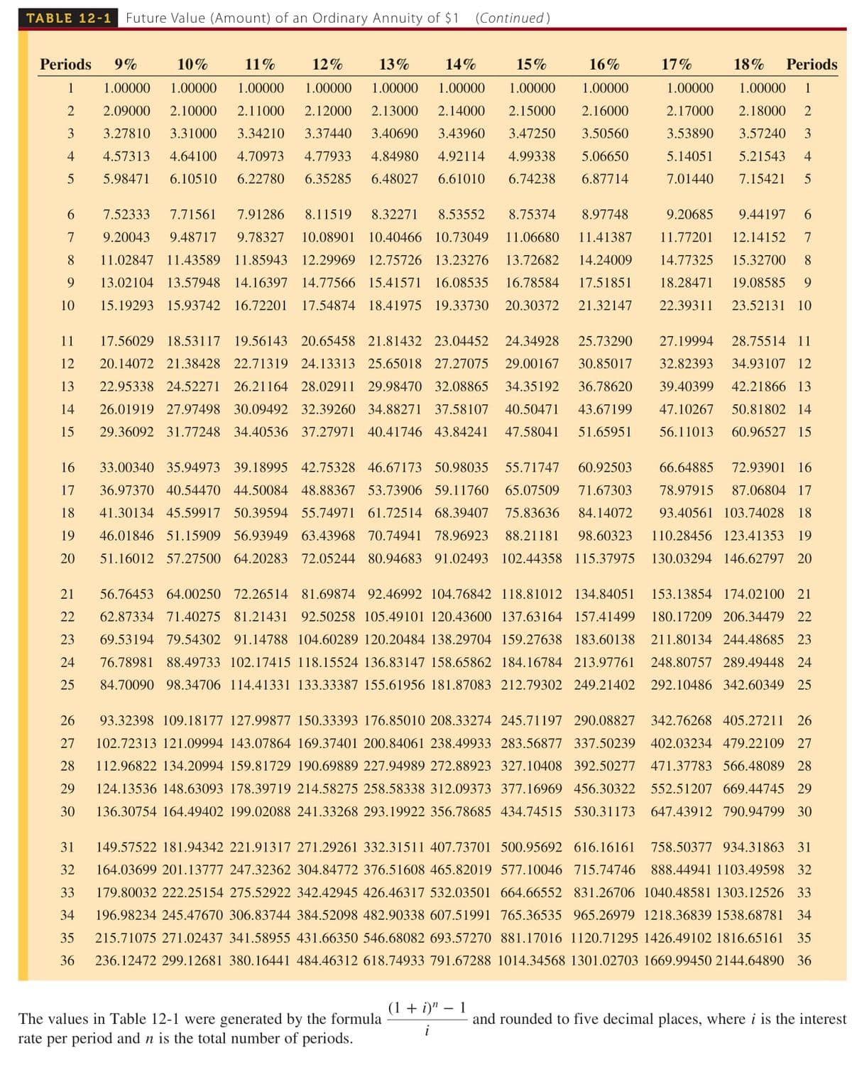 TABLE 12-1
Future Value (Amount) of an Ordinary Annuity of $1
(Continued)
Periods
9%
10%
11%
12%
13%
14%
15%
16%
17%
18%
Periods
1
1.00000
1.00000
1.00000
1.00000
1.00000
1.00000
1.00000
1.00000
1.00000
1.00000
1
2.09000
2.10000
2.11000
2.12000
2.13000
2.14000
2.15000
2.16000
2.17000
2.18000
3.27810
3.31000
3.34210
3.37440
3.40690
3.43960
3.47250
3.50560
3.53890
3.57240
3
4
4.57313
4.64100
4.70973
4.77933
4.84980
4.92114
4.99338
5.06650
5.14051
5.21543
4
5.98471
6.10510
6.22780
6.35285
6.48027
6.61010
6.74238
6.87714
7.01440
7.15421
6.
7.52333
7.71561
7.91286
8.11519
8.32271
8.53552
8.75374
8.97748
9.20685
9.44197
6.
7
9.20043
9.48717
9.78327
10.08901 10.40466 10.73049
11.06680
11.41387
11.77201
12.14152
8
11.02847 11.43589 11.85943 12.29969 12.75726 13.23276
13.72682
14.24009
14.77325
15.32700
8
9.
13.02104 13.57948
14.16397
14.77566 15.41571
16.08535
16.78584
17.51851
18.28471
19.08585
10
15.19293 15.93742 16.72201
17.54874 18.41975 19.33730
20.30372
21.32147
22.39311
23.52131 10
11
17.56029 18.53117 19.56143 20.65458 21.81432 23.04452
24.34928
25.73290
27.19994
28.75514 11
12
20.14072 21.38428 22.71319 24.13313 25.65018 27.27075
29.00167
30.85017
32.82393
34.93107 12
13
22.95338 24.52271 26.21164 28.02911 29.98470 32.08865
34.35192
36.78620
39.40399
42.21866 13
14
26.01919 27.97498 30.09492 32.39260 34.88271 37.58107
40.50471
43.67199
47.10267
50.81802 14
15
29.36092 31.77248 34.40536 37.27971 40.41746 43.84241
47.58041
51.65951
56.11013
60.96527 15
16
33.00340 35.94973 39.18995 42.75328 46.67173 50.98035
55.71747
60.92503
66.64885
72.93901 16
17
36.97370 40.54470 44.50084 48.88367 53.73906 59.11760
65.07509
71.67303
78.97915
87.06804 17
18
41.30134 45.59917 50.39594 55.74971 61.72514 68.39407
75.83636
84.14072
93.40561 103.74028 18
19
46.01846 51.15909 56.93949 63.43968 70.74941 78.96923
88.21181
98.60323
110.28456 123.41353
19
20
51.16012 57.27500 64.20283 72.05244 80.94683 91.02493 102.44358 115.37975
130.03294 146.62797 20
21
56.76453 64.00250 72.26514 81.69874 92.46992 104.76842 118.81012 134.84051
153.13854 174.02100 21
22
62.87334 71.40275 81.21431 92.50258 105.49101 120.43600 137.63164 157.41499
180.17209 206.34479 22
23
69.53194 79.54302 91.14788 104.60289 120.20484 138.29704 159.27638 183.60138 211.80134 244.48685 23
24
76.78981 88.49733 102.17415 118.15524 136.83147 158.65862 184.16784 213.97761
248.80757 289.49448 24
25
84.70090 98.34706 114.41331 133.33387 155.61956 181.87083 212.79302 249.21402 292.10486 342.60349 25
26
93.32398 109.18177 127.99877 150.33393 176.85010 208.33274 245.71197 290.08827
342.76268 405.27211
26
27
102.72313 121.09994 143.07864 169.37401 200.84061 238.49933 283.56877 337.50239
402.03234 479.22109 27
28
112.96822 134.20994 159.81729 190.69889 227.94989 272.88923 327.10408 392.50277
471.37783 566.48089 28
29
124.13536 148.63093 178.39719 214.58275 258.58338 312.09373 377.16969 456.30322
552.51207 669.44745 29
30
136.30754 164.49402 199.02088 241.33268 293.19922 356.78685 434.74515 530.31173
647.43912 790.94799 30
31
149.57522 181.94342 221.91317 271.29261 332.31511 407.73701 500.95692 616.16161
758.50377 934.31863 31
32
164.03699 201.13777 247.32362 304.84772 376.51608 465.82019 577.10046 715.74746
888.44941 1103.49598 32
33
179.80032 222.25154 275.52922 342.42945 426.46317 532.03501 664.66552 831.26706 1040.48581 1303.12526 33
34
196.98234 245.47670 306.83744 384.52098 482.90338 607.51991 765.36535 965.26979 1218.36839 1538.68781
34
35
215.71075 271.02437 341.58955 431.66350 546.68082 693.57270 881.17016 1120.71295 1426.49102 1816.65161 35
36
236.12472 299.12681 380.16441 484.46312 618.74933 791.67288 1014.34568 1301.02703 1669.99450 2144.64890 36
(1 + i)" ·
1
and rounded to five decimal places, where i is the interest
The values in Table 12-1 were generated by the formula
rate per period and n is the total number of periods.
