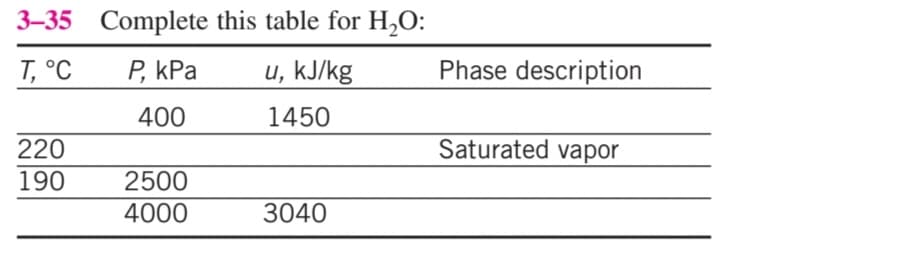 3–35 Complete this table for H,O:
T, °C
P, kPa
u, kJ/kg
Phase description
400
1450
220
Saturated vapor
190
2500
4000
3040
