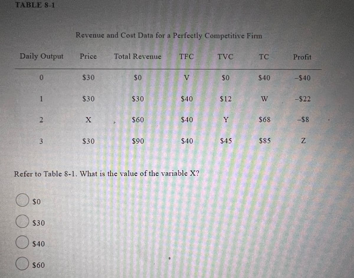 TABLE 8-1
Revenue and Cost Data for a Perfectly Competitive Firm
Daily Output
Price
Total Revenue
TFC
TVC
TC
Profit
0.
$30
$0
V
$0
$40
-$40
1
$30
$30
$40
$12
W
-$22
21
$60
$40
Y
$68
-$8
$30
$90
$40
$45
$85
Refer to Table 8-1. What is the value of the variable X?
O so
$30
$40
$60
3.
